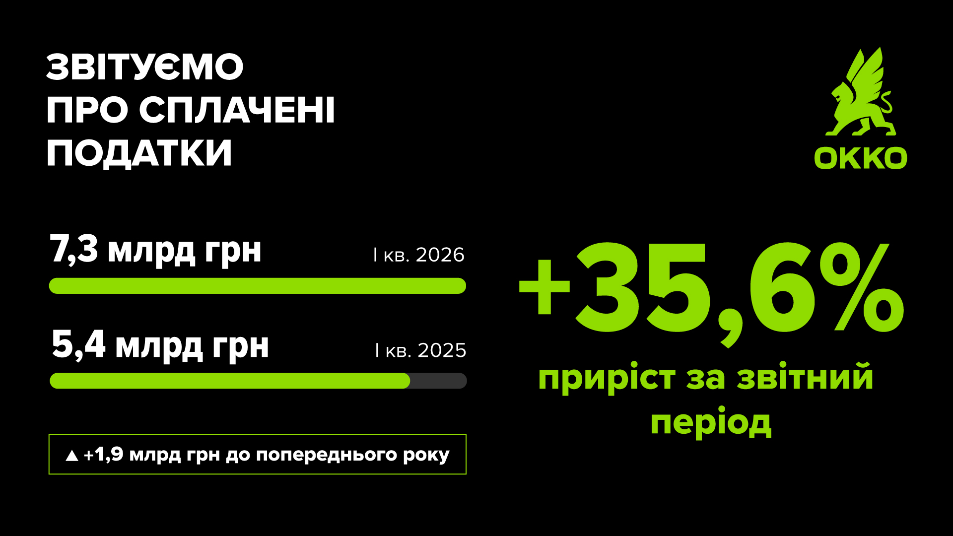 ОККО на 35,6% збільшила сплату податків у першому кварталі 2026: звіт компанії